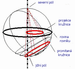 princip projekce